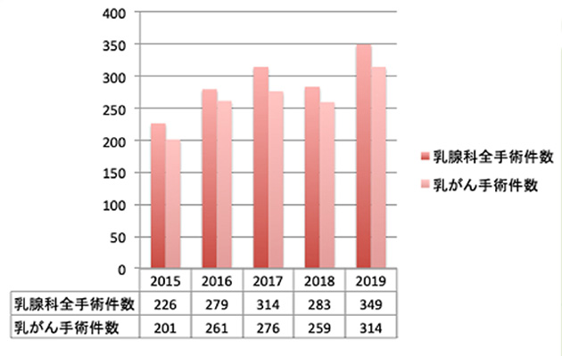 乳腺外科学教室